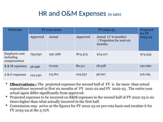 Particular FY 2021-2022 FY 2022-23 Proposed
for FY
2023-24
Approved Actual Approved Actual (1st
6 months)
/ Projection for next six
months.
Employee cost
including
compensation
793.630 997.268 874.473 974.107 974.545
R & M expenses 56.996 72.919 89.311 18.528 140.290
A & G expenses 124.240 113.811 104.637 56.627 216.165
HR and O&M Expenses (in lakh)
 Observations : The projected expenses for second half of FY is far more than actual
expenditure incurred in first six months of FY 2021-22 and FY 2022-23 . The entire year
actual again differ significantly from approved.
 Projected expenses to be incurred on R&M expenses in the second half of FY 2022-23 is six
times higher than what actually incurred in the first half.
 Commission may arrive at the figures for FY 2022-23 on pro-rata basis and escalate it for
FY 2023-24 at the 5.72%
 