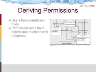Deriving Permissions
● Users have permission
  roles
● Permission roles have
  permission relations with
  resources
 