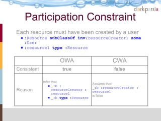 Participation Constraint
Each resource must have been created by a user
 ● :Resource subClassOf inv(resourceCreator) some
   :User
 ● :resource1 type :Resource


                     OWA                         CWA
Consistent             true                       false

             Infer that
                                        Assume that
                 ● _:b :                _:b :resourceCreator :
Reason             resourceCreator :
                                        resource1
                   resource1
                                        is false
                 ● _:b type :Resource
 