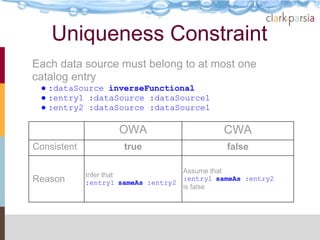 Uniqueness Constraint
Each data source must belong to at most one
catalog entry
 ● :dataSource inverseFunctional
 ● :entry1 :dataSource :dataSource1
 ● :entry2 :dataSource :dataSource1

                     OWA                      CWA
Consistent            true                    false

                                    Assume that
             Infer that
Reason       :entry1 sameAs :entry2
                                    :entry1 sameAs :entry2
                                    is false
 