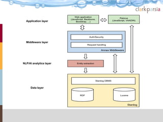 Application layer




  Middleware layer




NLP/AI analytics layer




     Data layer
 