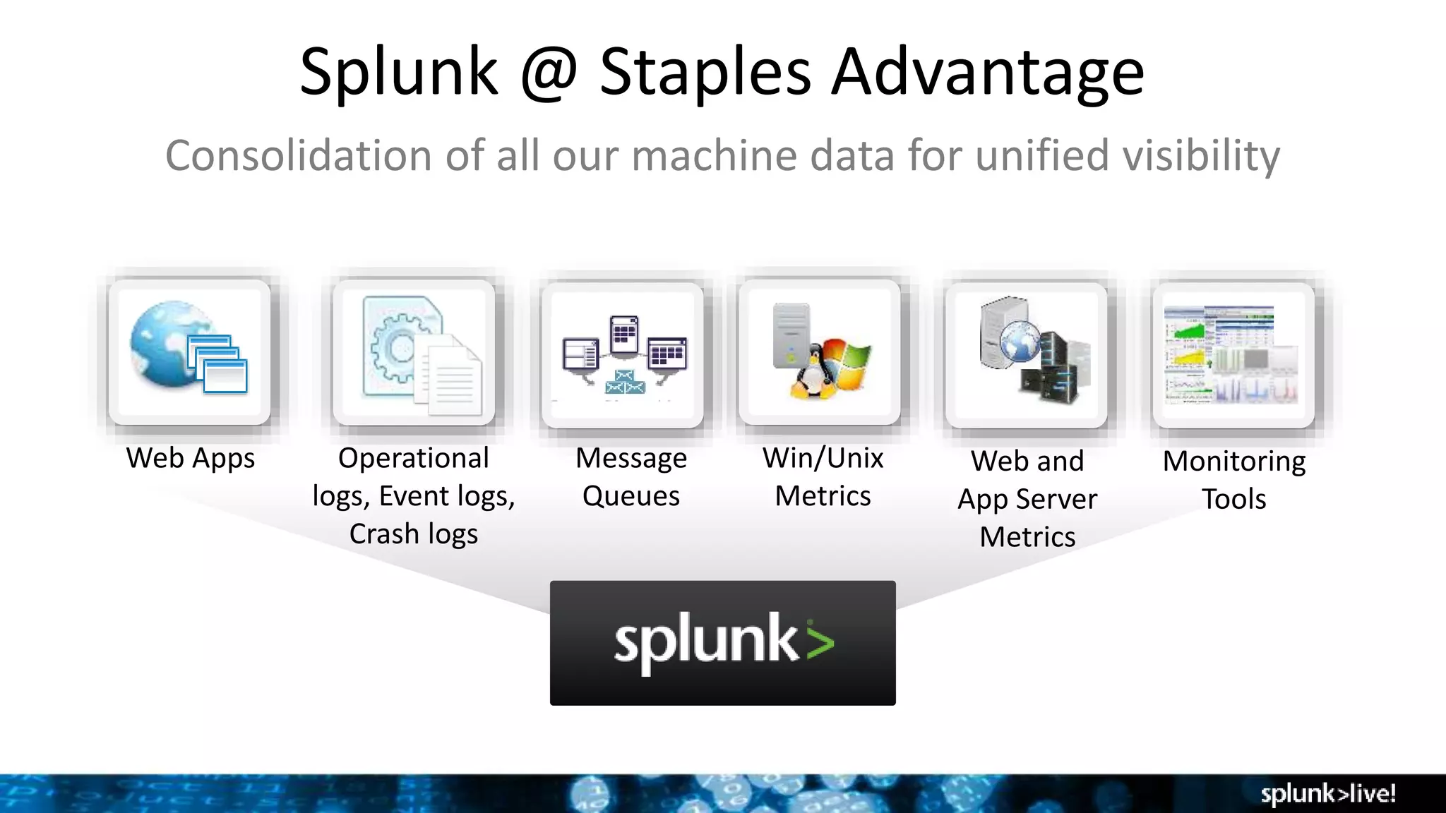 Splunk @ Staples Advantage
Consolidation of all our machine data for unified visibility
Web Apps Operational
logs, Event logs,
Crash logs
Win/Unix
Metrics
Web and
App Server
Metrics
Monitoring
Tools
Message
Queues
 