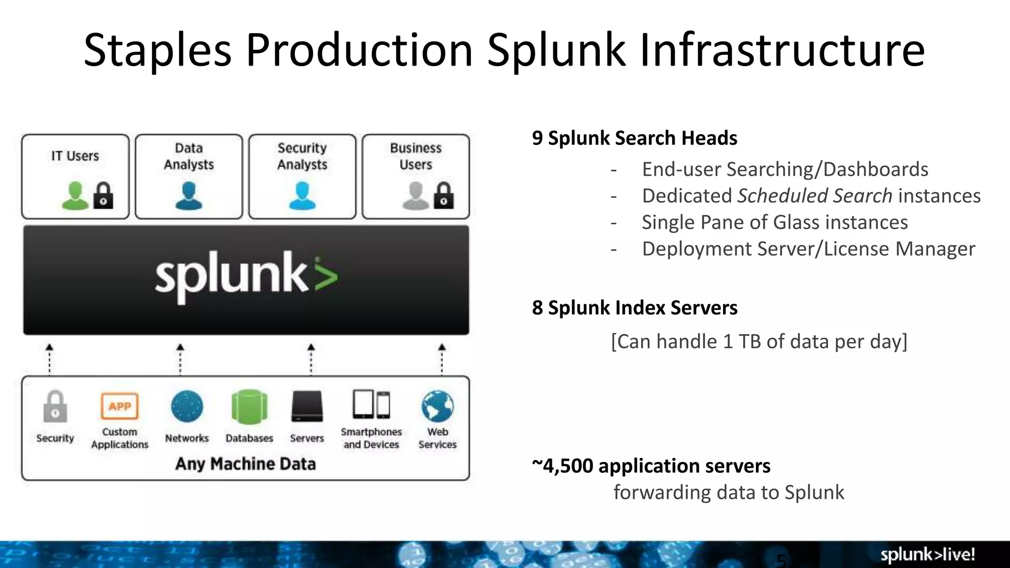 Staples Production Splunk Infrastructure
8 Splunk Index Servers
9 Splunk Search Heads
- End-user Searching/Dashboards
- Dedicated Scheduled Search instances
- Single Pane of Glass instances
- Deployment Server/License Manager
~4,500 application servers
forwarding data to Splunk
[Can handle 1 TB of data per day]
 