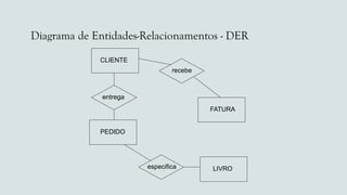Diagrama de Entidades-Relacionamentos - DER
CLIENTE
entrega
PEDIDO
especifica LIVRO
recebe
FATURA
 