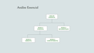 Análise Essencial
ANÁLISE
ESSENCIAL
MODELO
ESSENCIAL
MODELO
IMPLEMENTAÇÃO
MODELO
AMBIENTAL
MODELO
COMPORTAMENTAL
 