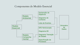 Componentes do Modelo Essencial
Modelo
Essencial
Modelo
Ambiental
Modelo
Comporta-
mental
Declaração de
Objetivos
Diagrama de
Contexto
Lista de Eventos
DFD Particionado
Diagrama ER
Diagrama Transição
de Estado
Especificação de
Processos
Dicionário
de
Dados
 