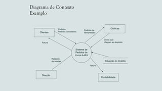 Diagrama de Contexto
Exemplo
Situação do Crédito
Contabilidade
Gráficas
Clientes
Direção
Sistema de
Pedidos de
Livros AJAX
Pedidos,
Pedidos cancelados
Pedidos de
reimpressão
Livros que
chegam ao depósito
Fatura
Relatório
de vendas
Fatura
 