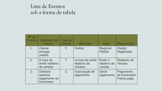 Nº do
Evento Descrição do
Evento
Tipo de
Evento Estímulo Ação Resposta(s)
1 Cliente
entrega
pedido
F Pedido Registrar
Pedido
Pedido
Registrado
2 É hora de
emitir relatório
de vendas
T (a hora de emitir
relatório de
vendas)
Emitir o
relatório de
vendas
Relatório de
Vendas
3 Diretoria
autoriza
pagamento de
fornecedor
C Autorização de
pagamento
Gerar
pagamento
Pagamento
do fornecedor
Fatura paga
Lista de Eventos
sob a forma de tabela
 