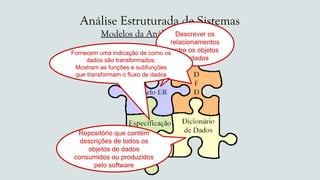 Análise Estruturada de Sistemas
Modelos da Análise Estruturada
Descrever os
relacionamentos
entre os objetos
de dados
Repositório que contém
descrições de todos os
objetos de dados
consumidos ou produzidos
pelo software
Fornecem uma indicação de como os
dados são transformados;
Mostram as funções e subfunções
que transformam o fluxo de dados
 