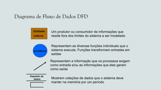 Diagrama de Fluxo de Dados DFD
processo
Entidade
externa
Um produtor ou consumidor de informações que
reside fora dos limites do sistema a ser modelado
Representam as diversas funções individuais que o
sistema executa. Funções transformam entradas em
saídas
Representam a informação que os processos exigem
como entrada e/ou as informações que eles geram
como saída
Mostram coleções de dados que o sistema deve
manter na memória por um período
Depósito de
dados
 