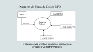 Diagrama de Fluxo de Dados DFD
O cliente envia um fluxo de dados, acionando o
processo Cadastrar Pedidos
dados cliente
 