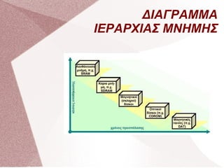 ΔΙΑΓΡΑΜΜΑ ΙΕΡΑΡΧΙΑΣ ΜΝΗΜΗΣ 