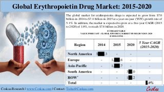 Ceskaa Research | www.Ceskaa.com | Contact: Tisha@Ceskaa.com
The global market for erythropoietin drugs is expected to grow from $7.0
billion in 2014 to $7.4 billion in 2015 at a year-on-year (YOY) growth rate of
5.1%. In addition, the market is expected to grow at a five-year CAGR (2015
to 2020) of 1.0%, to reach $7.8 billion in 2020.
SUMMARY TABLE
VALUE FORECAST - GLOBAL EPO DRUG MARKET BY REGION 2015-2020
($ MILLIONS)
Global Erythropoietin Drug Market: 2015-2020
 