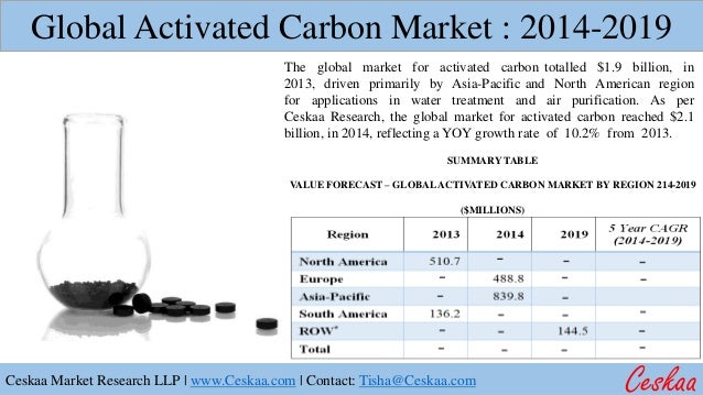 global activated carbon market Global coconut shell activated carbon market research report 2018 contains historic data that spans 2013 to 2017, and then continues to forecast to 2025 that makes this report so invaluable, resources, for the leaders as well as the new entrants in the industry global coconut shell activated carbon. global activated carbon market Global coconut shell activated carbon market research report 2018 contains historic data that spans 2013 to 2017, and then continues to forecast to 2025 that makes this report so invaluable, resources, for the leaders as well as the new entrants in the industry global coconut shell activated carbon.