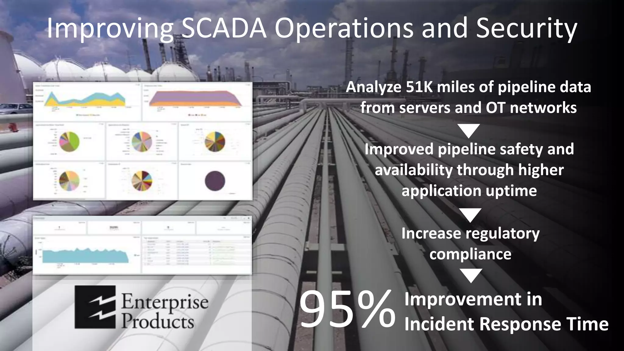 Improving SCADA Operations and Security
95%Improvement in
Incident Response Time
Analyze 51K miles of pipeline data
from servers and OT networks
Improved pipeline safety and
availability through higher
application uptime
Increase regulatory
compliance
 
