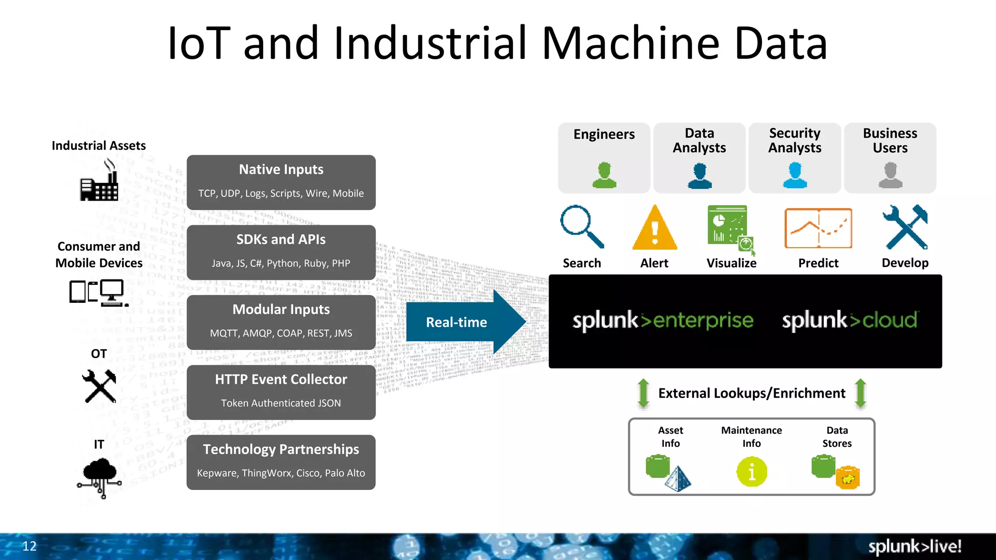 12
IoT and Industrial Machine Data
DevelopVisualize PredictAlertSearch
Engineers Data
Analysts
Security
Analysts
Business
Users
Native Inputs
TCP, UDP, Logs, Scripts, Wire, Mobile
SDKs and APIs
Java, JS, C#, Python, Ruby, PHP
Modular Inputs
MQTT, AMQP, COAP, REST, JMS
HTTP Event Collector
Token Authenticated JSON
Real-time
Technology Partnerships
Kepware, ThingWorx, Cisco, Palo Alto
Maintenance
Info
Asset
Info
Data
Stores
External Lookups/Enrichment
OT
Industrial Assets
IT
Consumer and
Mobile Devices
 