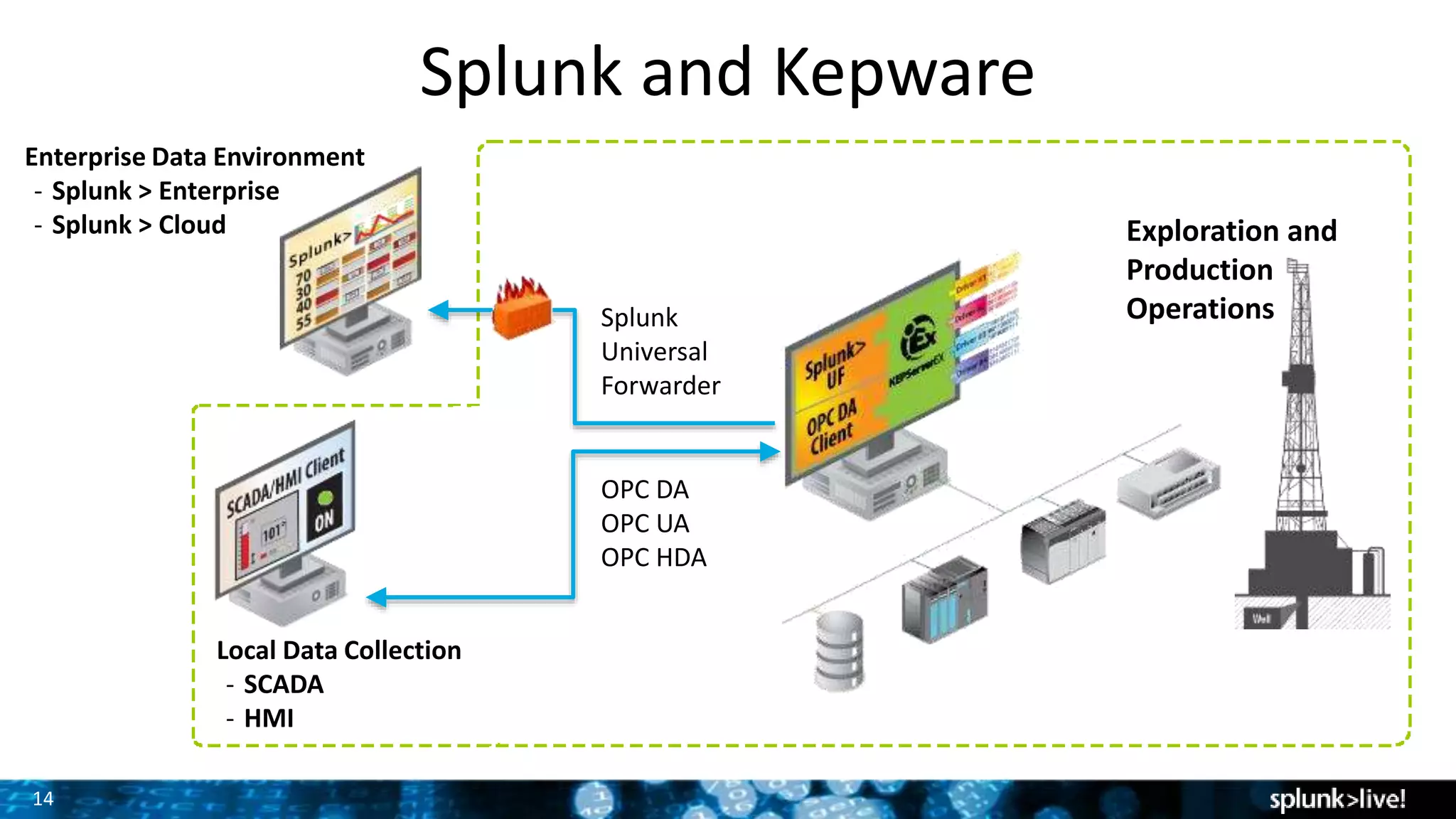 14
Splunk and Kepware
Exploration and
Production
Operations
Enterprise Data Environment
- Splunk > Enterprise
- Splunk > Cloud
OPC DA
OPC UA
OPC HDA
Splunk
Universal
Forwarder
Local Data Collection
- SCADA
- HMI
 