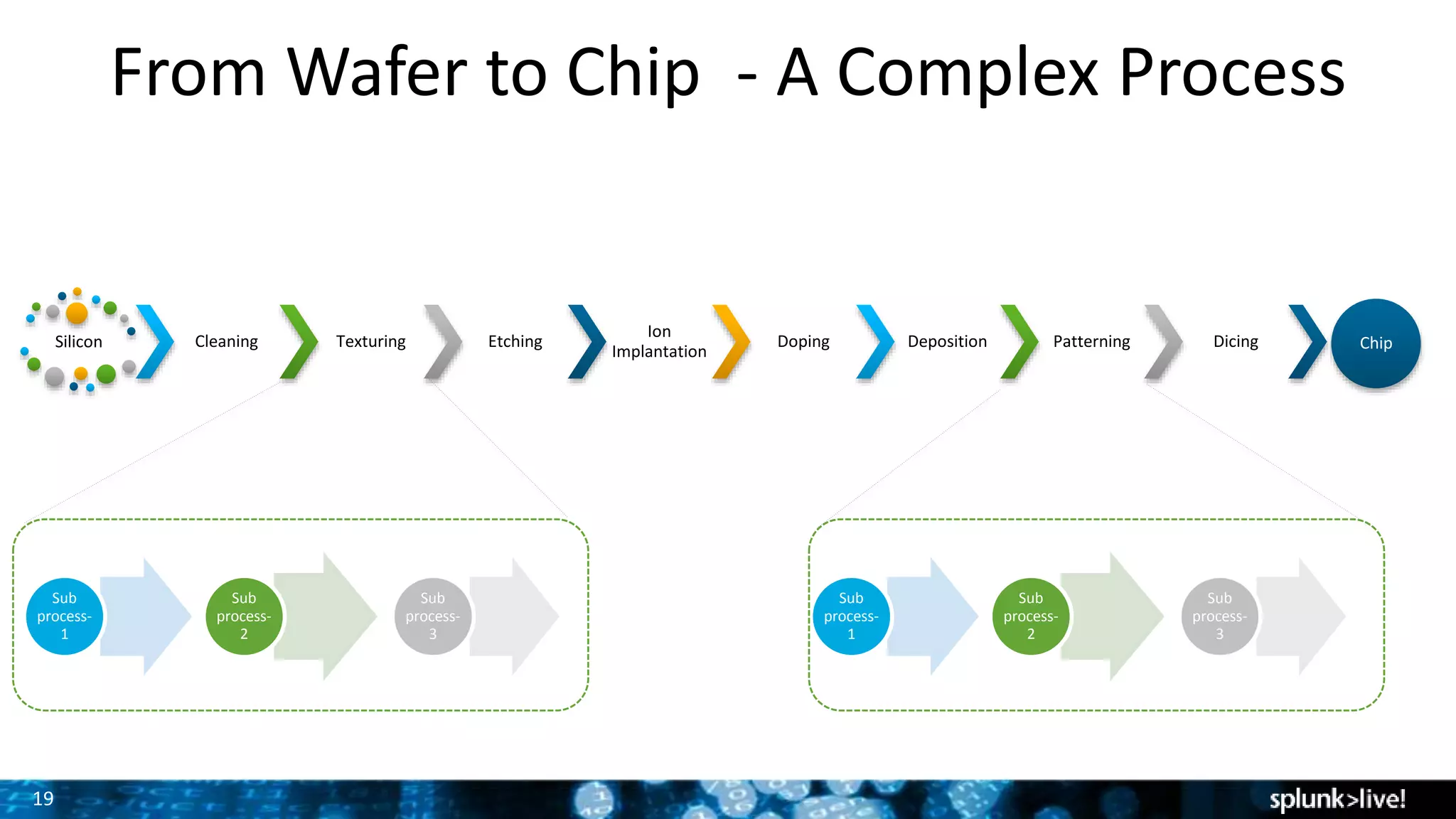19
From Wafer to Chip - A Complex Process
Silicon Cleaning Texturing Etching
Ion
Implantation
Doping Deposition Patterning Dicing Chip
Sub
process-
1
Sub
process-
2
Sub
process-
3
Sub
process-
1
Sub
process-
2
Sub
process-
3
 