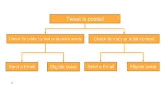 8
Tweet is posted
Check for racy or adult contentCheck for profanity text or abusive words
Send a Email Eligible tweet Send a Email Eligible tweet
 