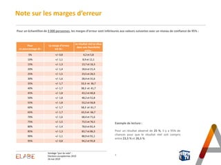 26 mai 2019
Sondage "jour du vote" -
Elections européennes 2019
Note sur les marges d’erreur
3
Pour un échantillon de 3 00...