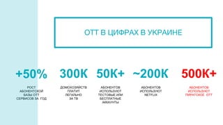 +50%
РОСТ
АБОНЕНТСКОЙ
БАЗЫ OTT
СЕРВИСОВ ЗА ГОД
300К
ДОМОХОЗЯЙСТВ
ПЛАТИТ
ЛЕГАЛЬНО
ЗА ТВ
50К+
АБОНЕНТОВ
ИСПОЛЬЗУЮТ
ТЕСТОВЫЕ ИЛИ
БЕСПЛАТНЫЕ
АККАУНТЫ
~200К
АБОНЕНТОВ
ИСПОЛЬЗУЮТ
NETFLIX
500К+
АБОНЕНТОВ
ИСПОЛЬЗУЮТ
ПИРАТСКОЕ OTT
OTT В ЦИФРАХ В УКРАИНЕ
 