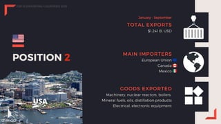 POSITION 2
TOTAL EXPORTS
$1.241 B. USD
MAIN IMPORTERS
European Union
Canada
Mexico
GOODS EXPORTED
Machinery, nuclear reactors, boilers
Mineral fuels, oils, distillation products
Electrical, electronic equipment
USA
January - September
chainGO
TOP 10 EXPORTING COUNTRIES 2019
 