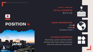 POSITION 4
TOTAL EXPORTS
$570 B. USD
MAIN IMPORTERS
USA
China
European Union
GOODS EXPORTED
Machinery, nuclear reactors, boilers
Vehicles other than railway, tramway
Electrical, electronic equipment.JAPAN
January - September
chainGO
TOP 10 EXPORTING COUNTRIES 2019
 