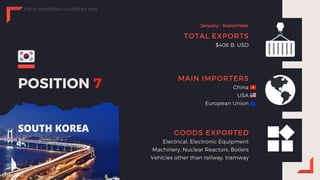 POSITION 7
TOTAL EXPORTS
$406 B. USD
MAIN IMPORTERS
China
USA
European Union
GOODS EXPORTED
Electrical, Electronic Equipment
Machinery, Nuclear Reactors, Boilers
Vehicles other than railway, tramway
SOUTH KOREA
January - September
chainGO
TOP 10 EXPORTING COUNTRIES 2019
 