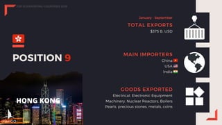 POSITION 9
TOTAL EXPORTS
$375 B. USD
MAIN IMPORTERS
China
USA
India
GOODS EXPORTED
Electrical, Electronic Equipment
Machinery, Nuclear Reactors, Boilers
Pearls, precious stones, metals, coins
HONG KONG
January - September
chainGO
TOP 10 EXPORTING COUNTRIES 2019
 