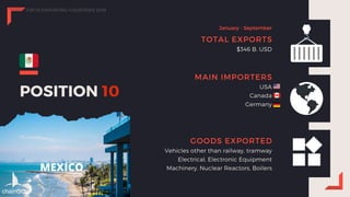 POSITION 10
TOTAL EXPORTS
$346 B. USD
MAIN IMPORTERS
USA
Canada
Germany
GOODS EXPORTED
Vehicles other than railway, tramway
Electrical, Electronic Equipment
Machinery, Nuclear Reactors, BoilersMEXICO
January - September
chainGO
TOP 10 EXPORTING COUNTRIES 2019
 