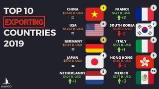 NETHERLANDS MEXICO
2
4
5
6
7
8
9
10
$424 B. USD $347 B. USD
FRANCECHINA
USA SOUTH KOREA
GERMANY ITALY
JAPAN HONG KONG
1
3
$1.828 B. USD
$1.242 B. USD
$1.127 B. USD
$570 B. USD
$423 B. USD
$406 B. USD
$395 B. USD
$376 B. USD
+1
+2
-2
+1
-2
+3
=
=
=
=
chainGO
TOP 10
EXPORTING
COUNTRIES
2019
EXPORTING
 