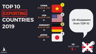 2
4
11
UK
$347 B. USD
CHINA
USA
GERMANY
JAPAN
1
3
$1.828 B. USD
$1.242 B. USD
$1.127 B. USD
$570 B. USD
=
=
=
=
-1
UK disappears
from TOP 10
chainGO
TOP 10
EXPORTING
COUNTRIES
2019
EXPORTING
 