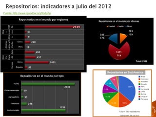 1936
248
95
60
2339
Institucionales
Temáticos
Agregadores
Gubernamentales
TOTAL
Repositorios en el mundo por tipo
Fuente: http://www.opendoar.org/find.php
Repositorios en Sud América
99
1005
457
406
18
220
71
63
2339
España
Otros
Perú
Otros
Europa
EE.U
Uy
Cana
dáAsia
América
LatinayEl
Caribe
Afric
a
Otra
s
regio
nes
TOT
AL
Repositorios en el mundo por regiones
283
12%
1671
71%
385
17%
Repositorios en el mundo por idiomas
Español Inglés Otros
Total: 2339
 