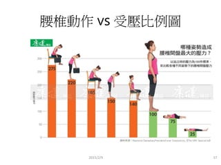 2015/2/9 17
腰椎動作 vs 受壓比例圖
 