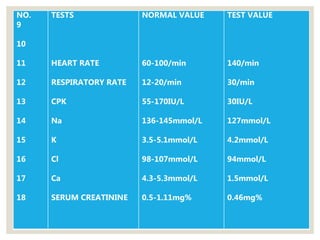 NO.
9
10
11
12
13
14
15
16
17
18
TESTS
HEART RATE
RESPIRATORY RATE
CPK
Na
K
Cl
Ca
SERUM CREATININE
NORMAL VALUE
60-100/min
12-20/min
55-170IU/L
136-145mmol/L
3.5-5.1mmol/L
98-107mmol/L
4.3-5.3mmol/L
0.5-1.11mg%
TEST VALUE
140/min
30/min
30IU/L
127mmol/L
4.2mmol/L
94mmol/L
1.5mmol/L
0.46mg%
 