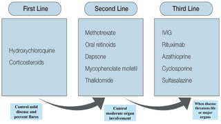 Control mild
disease and
prevent flares
Control
moderate organ
involvement
When disease
threatens life
or major
organs
 