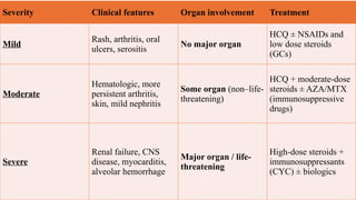 Severity Clinical features Organ involvement Treatment
Mild
Rash, arthritis, oral
ulcers, serositis
No major organ
HCQ ± NSAIDs and
low dose steroids
(GCs)
Moderate
Hematologic, more
persistent arthritis,
skin, mild nephritis
Some organ (non–life-
threatening)
HCQ + moderate-dose
steroids ± AZA/MTX
(immunosuppressive
drugs)
Severe
Renal failure, CNS
disease, myocarditis,
alveolar hemorrhage
Major organ / life-
threatening
High-dose steroids +
immunosuppressants
(CYC) ± biologics
 