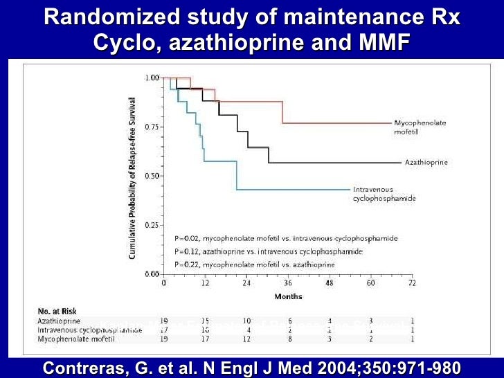 Cytoxan Lupus Dose