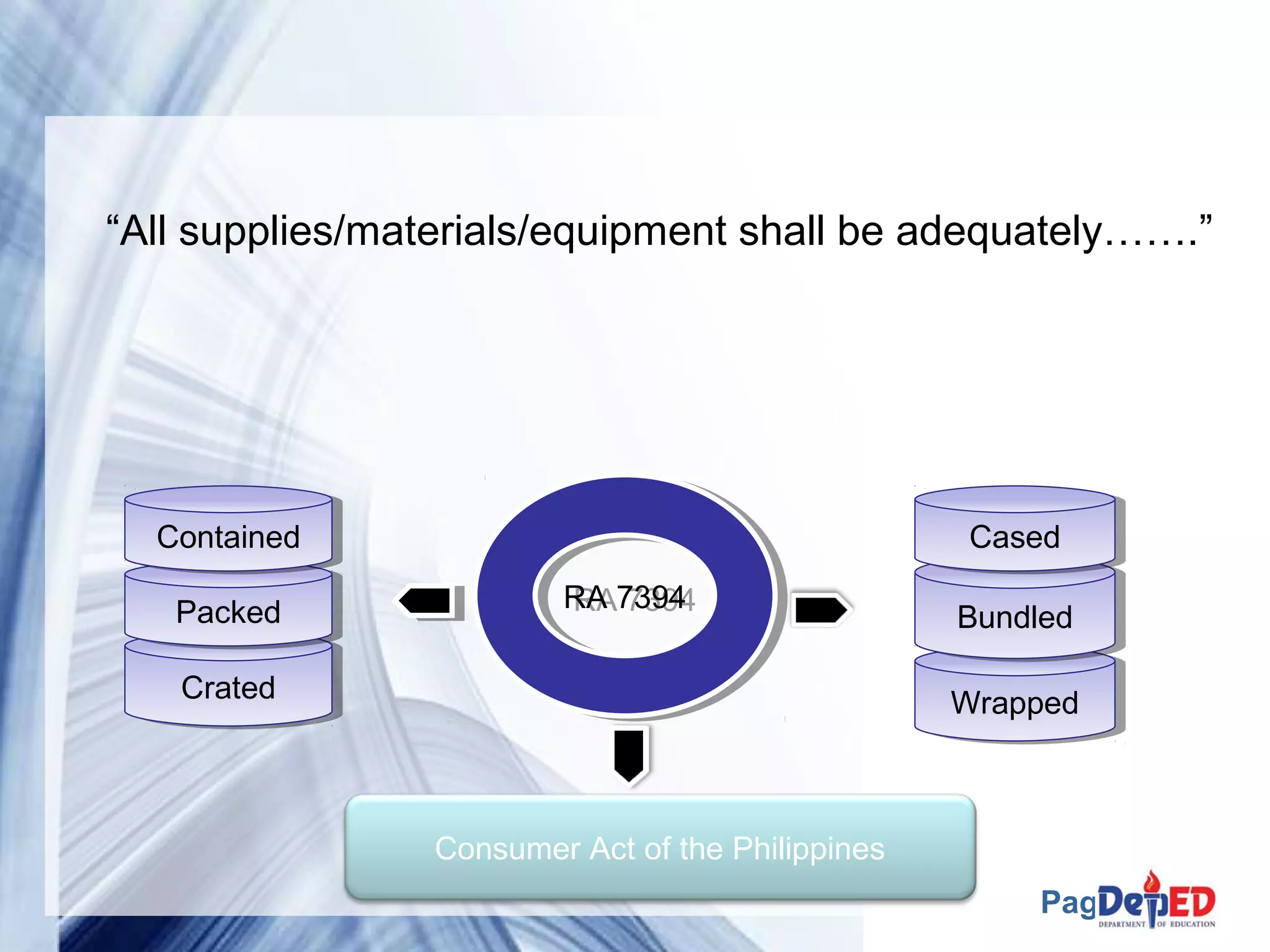 “All supplies/materials/equipment shall be adequately…….” 
CCoonntatainineedd CCaasseedd 
BBuunnddleledd 
WWrraappppeedd 
Page 15 
PPaacckkeedd 
CCrraatetedd 
RRAA 7 7339944 
Consumer Act of the Philippines 
 