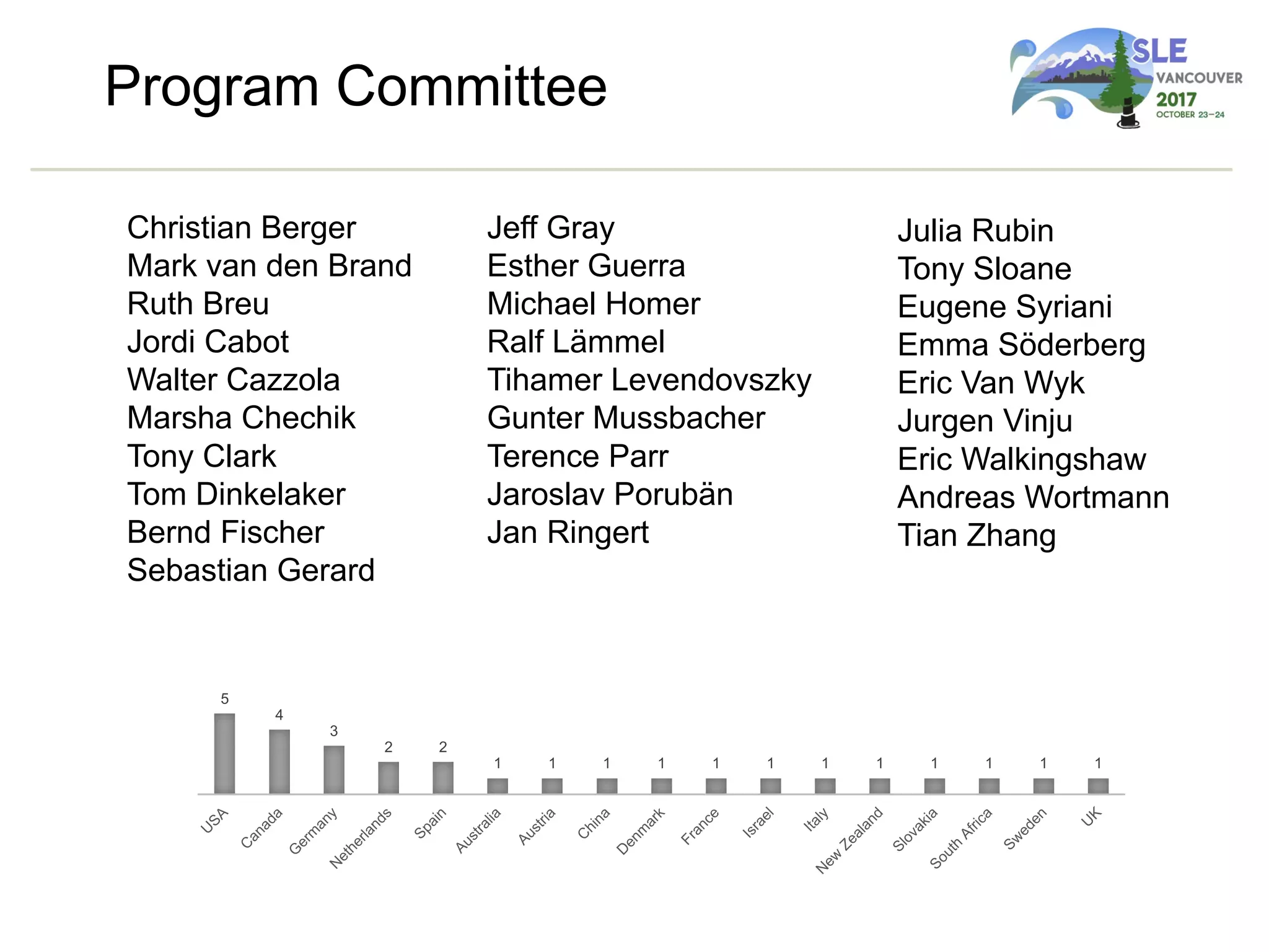 Program Committee
Christian Berger
Mark van den Brand
Ruth Breu
Jordi Cabot
Walter Cazzola
Marsha Chechik
Tony Clark
Tom Dinkelaker
Bernd Fischer
Sebastian Gerard
Jeff Gray
Esther Guerra
Michael Homer
Ralf Lämmel
Tihamer Levendovszky
Gunter Mussbacher
Terence Parr
Jaroslav Porubän
Jan Ringert
Julia Rubin
Tony Sloane
Eugene Syriani
Emma Söderberg
Eric Van Wyk
Jurgen Vinju
Eric Walkingshaw
Andreas Wortmann
Tian Zhang
5
4
3
2 2
1 1 1 1 1 1 1 1 1 1 1 1
 