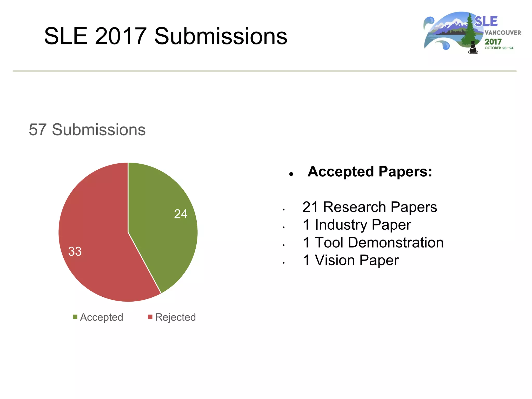 SLE 2017 Submissions
24
33
57 Submissions
Accepted Rejected
l Accepted Papers:
• 21 Research Papers
• 1 Industry Paper
• 1 Tool Demonstration
• 1 Vision Paper
 