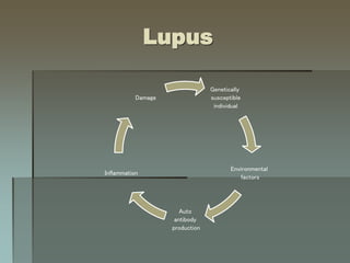 Lupus
Genetically
susceptible
individual
Environmental
factors
Auto
antibody
production
Inflammation
Damage
 