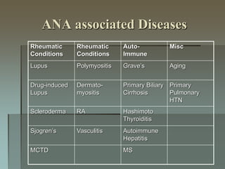ANA associated Diseases
Rheumatic
Conditions
Rheumatic
Conditions
Auto-
Immune
Misc
Lupus Polymyositis Grave’s Aging
Drug-induced
Lupus
Dermato-
myositis
Primary Biliary
Cirrhosis
Primary
Pulmonary
HTN
Scleroderma RA Hashimoto
Thyroiditis
Sjogren’s Vasculitis Autoimmune
Hepatitis
MCTD MS
 