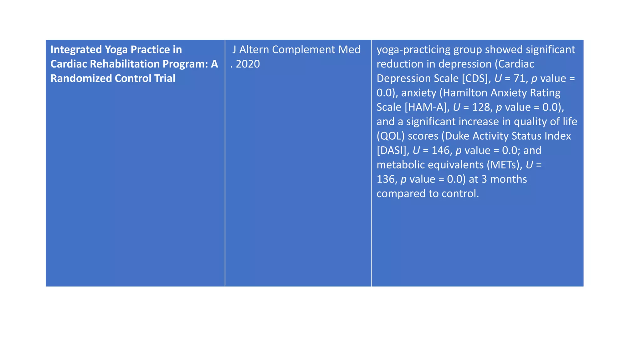 Integrated Yoga Practice in
Cardiac Rehabilitation Program: A
Randomized Control Trial
J Altern Complement Med
. 2020
yoga-practicing group showed significant
reduction in depression (Cardiac
Depression Scale [CDS], U = 71, p value =
0.0), anxiety (Hamilton Anxiety Rating
Scale [HAM-A], U = 128, p value = 0.0),
and a significant increase in quality of life
(QOL) scores (Duke Activity Status Index
[DASI], U = 146, p value = 0.0; and
metabolic equivalents (METs), U =
136, p value = 0.0) at 3 months
compared to control.
 