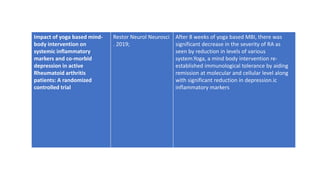Impact of yoga based mind-
body intervention on
systemic inflammatory
markers and co-morbid
depression in active
Rheumatoid arthritis
patients: A randomized
controlled trial
Restor Neurol Neurosci
. 2019;
After 8 weeks of yoga based MBI, there was
significant decrease in the severity of RA as
seen by reduction in levels of various
system.Yoga, a mind body intervention re-
established immunological tolerance by aiding
remission at molecular and cellular level along
with significant reduction in depression.ic
inflammatory markers
 
