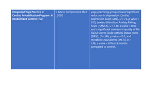 Integrated Yoga Practice in
Cardiac Rehabilitation Program: A
Randomized Control Trial
J Altern Complement Med
. 2020
yoga-practicing group showed significant
reduction in depression (Cardiac
Depression Scale [CDS], U = 71, p value =
0.0), anxiety (Hamilton Anxiety Rating
Scale [HAM-A], U = 128, p value = 0.0),
and a significant increase in quality of life
(QOL) scores (Duke Activity Status Index
[DASI], U = 146, p value = 0.0; and
metabolic equivalents (METs), U =
136, p value = 0.0) at 3 months
compared to control.
 