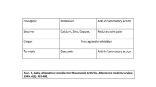 Pineapple Bromelain Anti-inflammatory action
Sesame Calcium, Zinc, Copper, Reduces joint pain
Ginger Prostaglandin inhibition
Turmeric Curcumin Anti-inflammatory action
Alan. R, Gaby. Alternative remedies for Rheumatoid Arthritis. Alternative medicine review.
1999; 4(6): 392-402.
 
