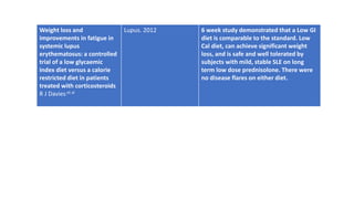 Weight loss and
improvements in fatigue in
systemic lupus
erythematosus: a controlled
trial of a low glycaemic
index diet versus a calorie
restricted diet in patients
treated with corticosteroids
R J Davieset al
Lupus. 2012 6 week study demonstrated that a Low GI
diet is comparable to the standard. Low
Cal diet, can achieve significant weight
loss, and is safe and well tolerated by
subjects with mild, stable SLE on long
term low dose prednisolone. There were
no disease flares on either diet.
 