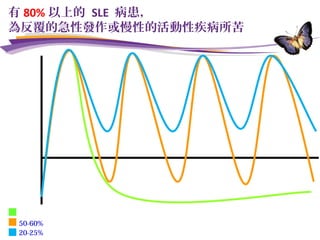 有 80% 以上的 SLE 病患，
為反覆的急性發作或慢性的活動性疾病所苦
時間
急性發作
Flare
10-15% 長期疾病控制良好
50-60% 反覆的急性發作
20-25% 慢性的活動性疾
控制良好
Remission
Barr et al. ARTHRITIS & RHEUMATISM. Vol. 42, No. 12, December 1999, pp 2682–2688.
Petri et al. Lupus (1999) 8, 685-691
Petri. RHEUMATIC DISEASE CLINICS OF NORTH AMERICA. VOLUME 26 - NUMBER 2 MAY 2000
 