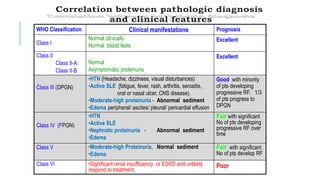 Prognosis
Clinical manifestations
WHO Classification
Excellent
Normal clinically
Normal blood tests
Class I
Excellent
Normal
Asymptomatic proteinuria
Class II
Class II-A:
Class II-B
Good with minority
of pts developing
progressive RF. 1/3
of pts progress to
DPGN
•HTN (Headache, dizziness, visual disturbances)
•Active SLE [fatigue, fever, rash, arthritis, serositis,
oral or nasal ulcer, CNS disease).
•Moderate-high proteinuria - Abnormal sediment
•Edema(peripheral/ ascites/ pleural/ pericardial effusion)
Class III (DPGN)
Fair with significant
No of pts developing
progressive RF over
time
•HTN
•Active SLE
•Nephrotic proteinuria - Abnormal sediment
•Edema
Class IV (FPGN)
Fair with significant
No of pts develop RF
•Moderate-high Proteinuria, Normal sediment
•Edema
Class V
Poor
•Significant renal insufficiency or ESRD and unlikely
respond to treatment.
Class VI
 